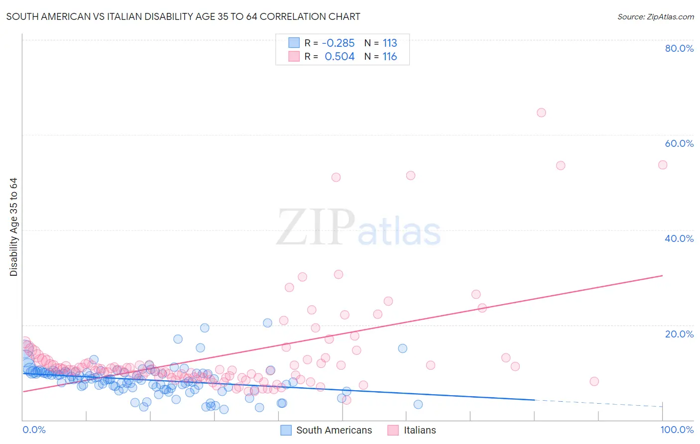 South American vs Italian Disability Age 35 to 64