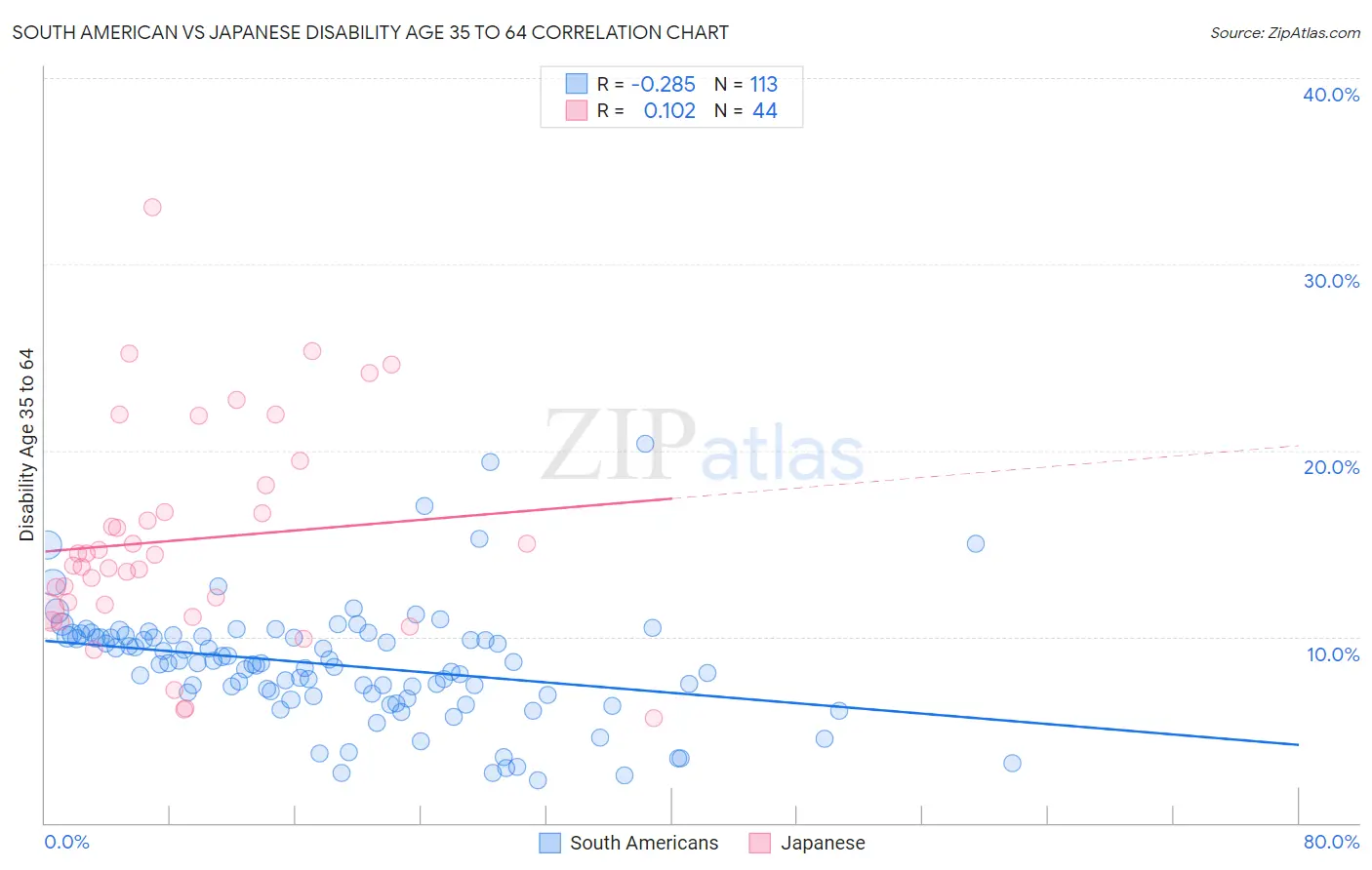 South American vs Japanese Disability Age 35 to 64