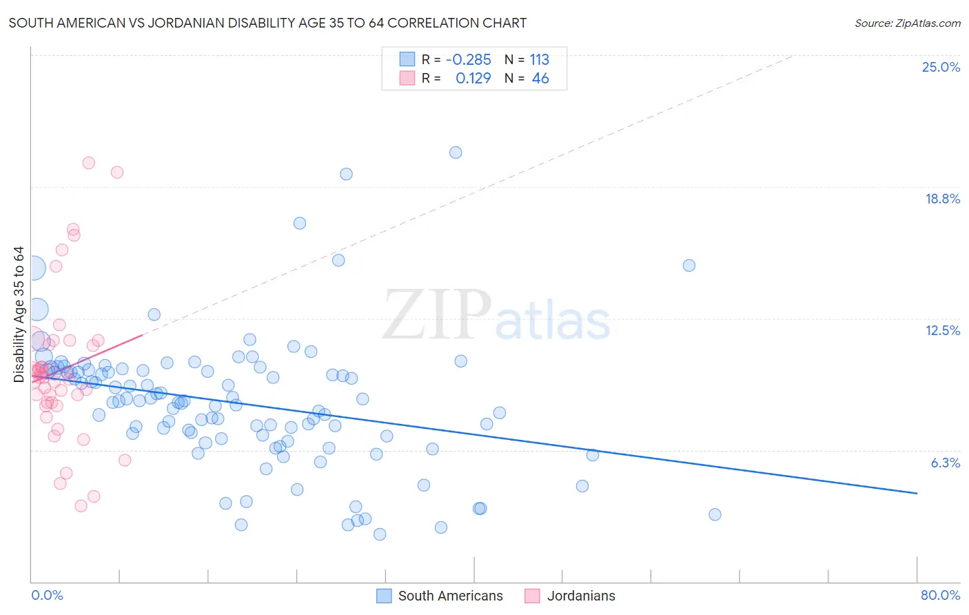 South American vs Jordanian Disability Age 35 to 64