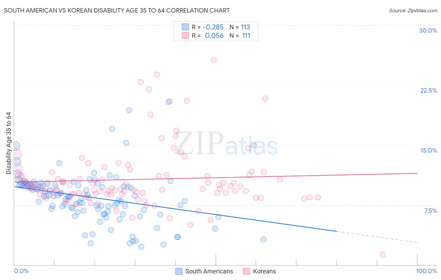 South American vs Korean Disability Age 35 to 64