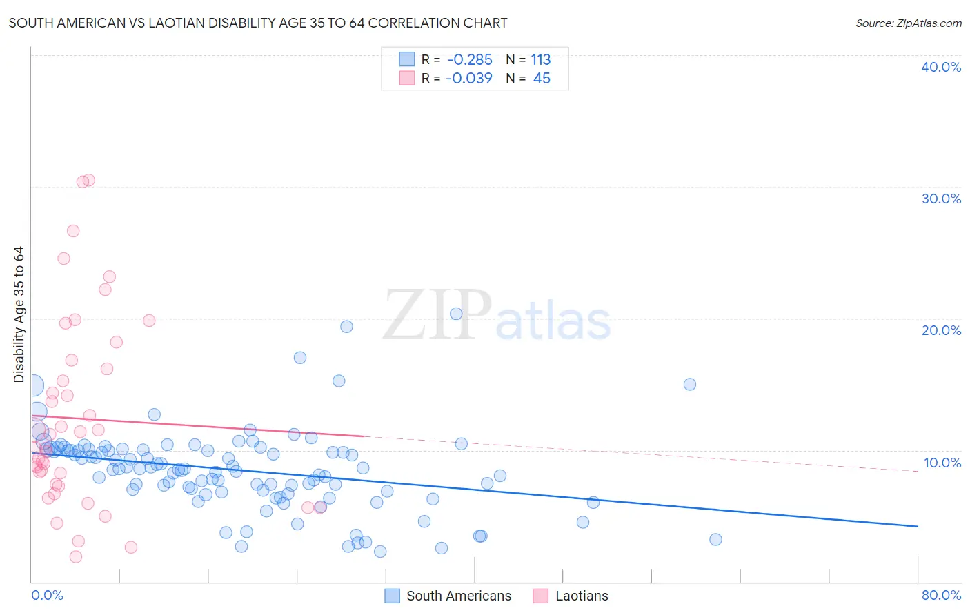 South American vs Laotian Disability Age 35 to 64
