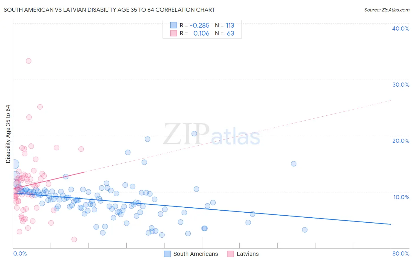 South American vs Latvian Disability Age 35 to 64