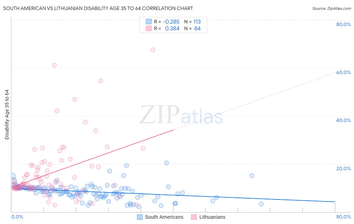 South American vs Lithuanian Disability Age 35 to 64