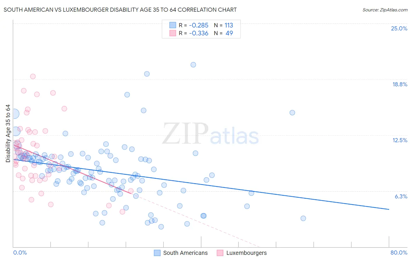 South American vs Luxembourger Disability Age 35 to 64