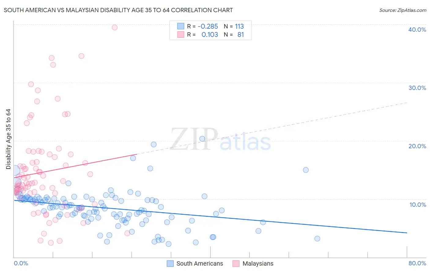 South American vs Malaysian Disability Age 35 to 64