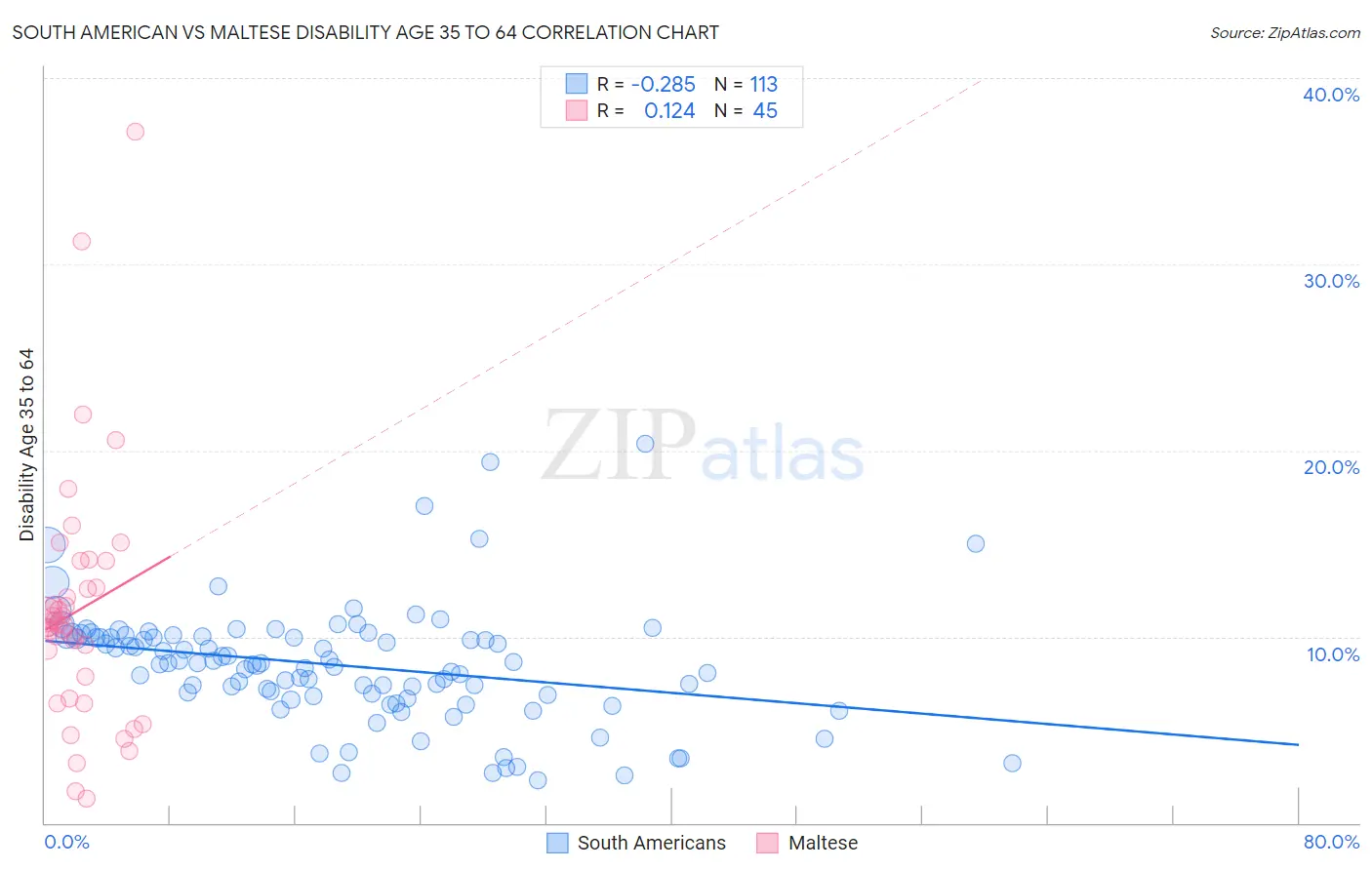 South American vs Maltese Disability Age 35 to 64