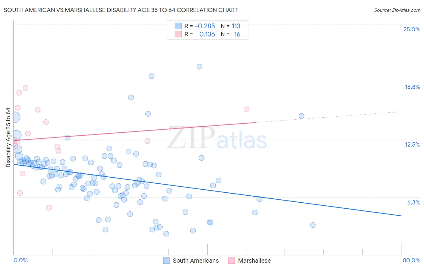 South American vs Marshallese Disability Age 35 to 64