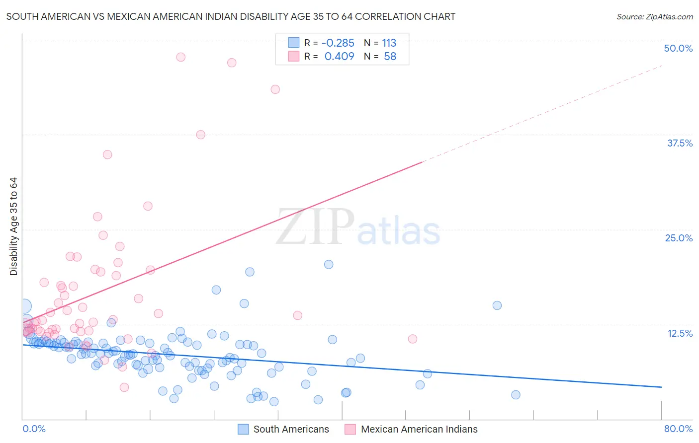 South American vs Mexican American Indian Disability Age 35 to 64