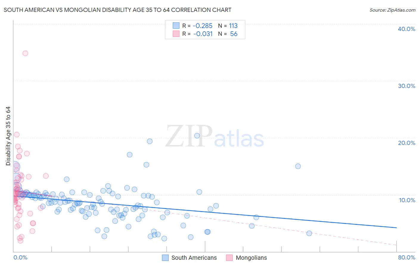 South American vs Mongolian Disability Age 35 to 64