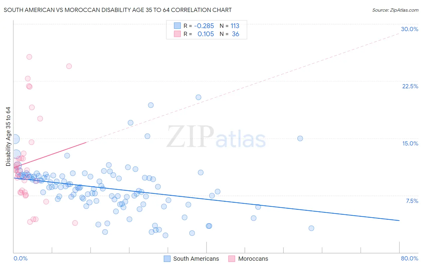 South American vs Moroccan Disability Age 35 to 64