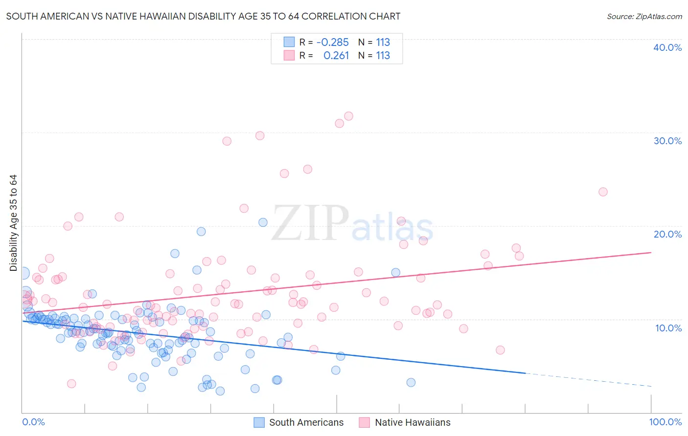 South American vs Native Hawaiian Disability Age 35 to 64