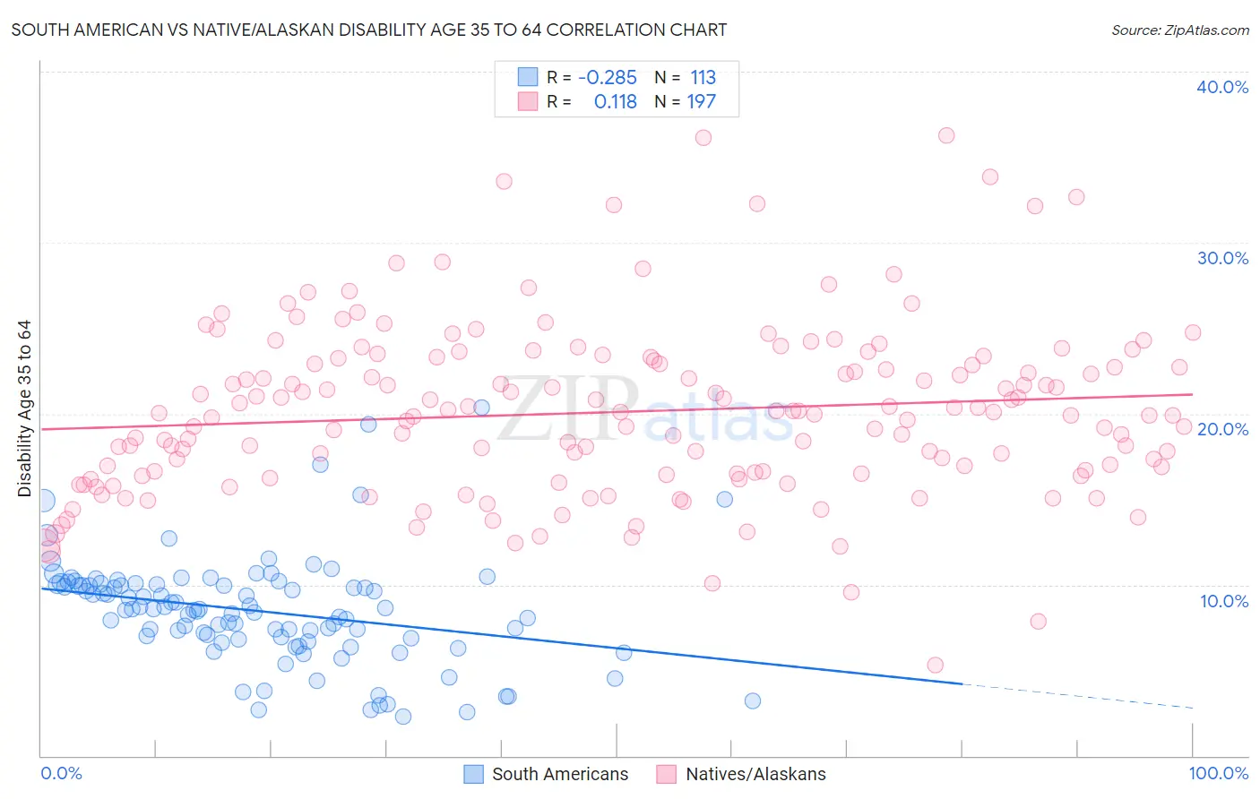 South American vs Native/Alaskan Disability Age 35 to 64