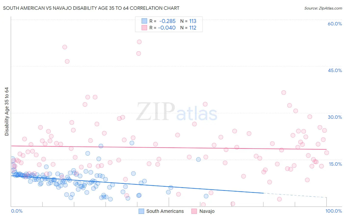 South American vs Navajo Disability Age 35 to 64