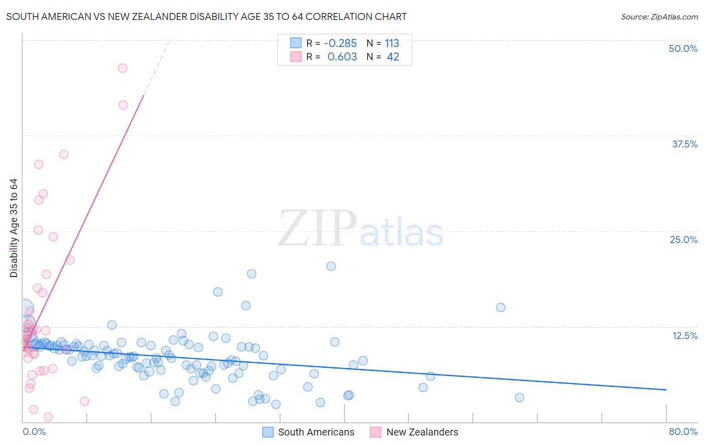 South American vs New Zealander Disability Age 35 to 64