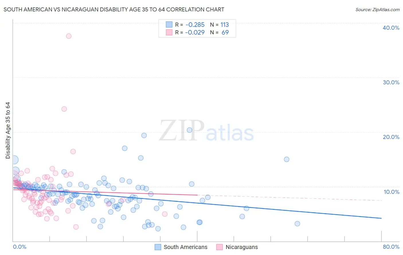 South American vs Nicaraguan Disability Age 35 to 64