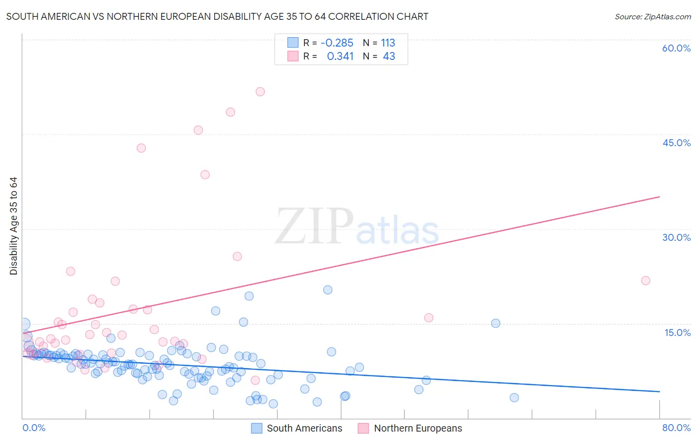 South American vs Northern European Disability Age 35 to 64