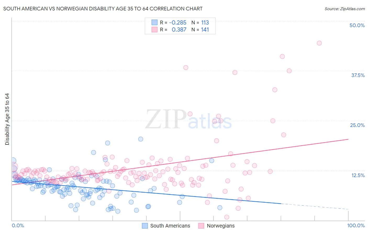 South American vs Norwegian Disability Age 35 to 64