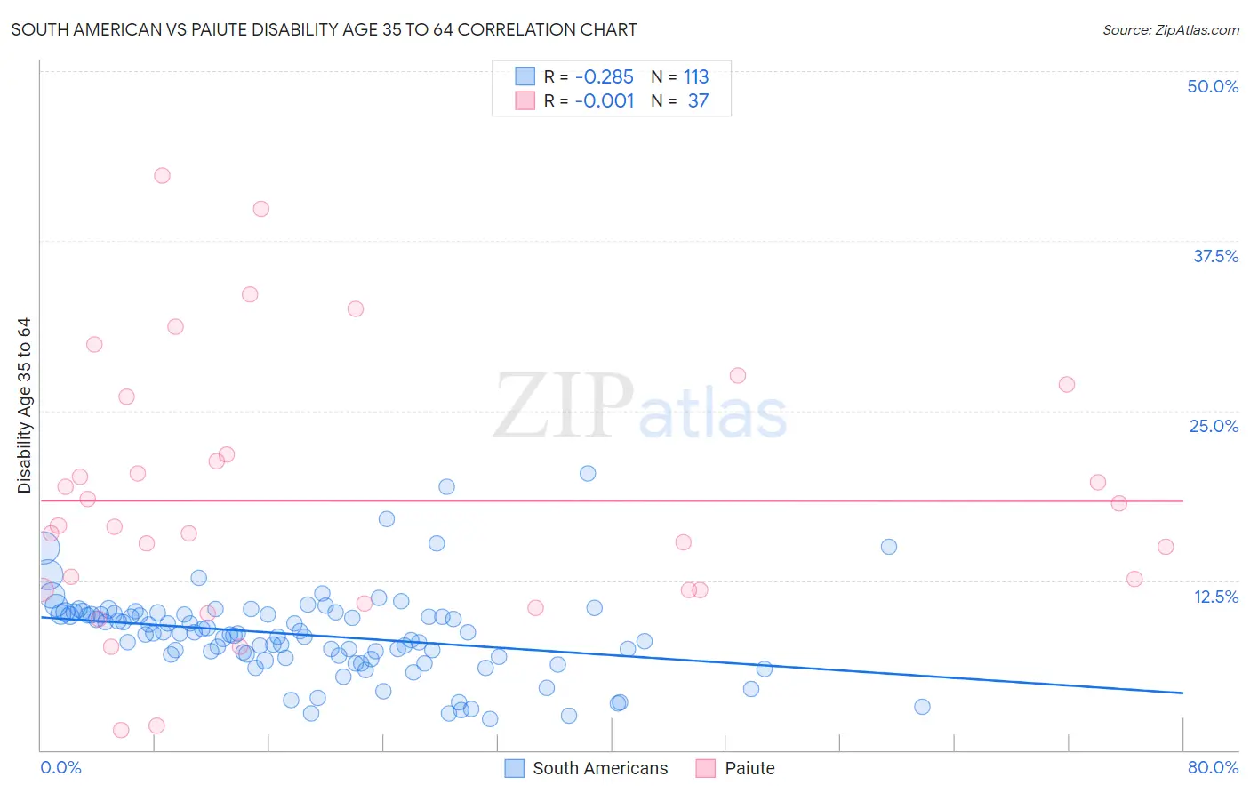 South American vs Paiute Disability Age 35 to 64