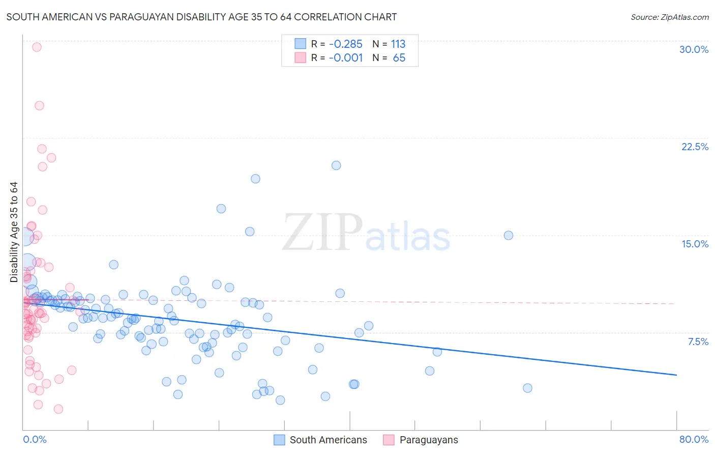 South American vs Paraguayan Disability Age 35 to 64