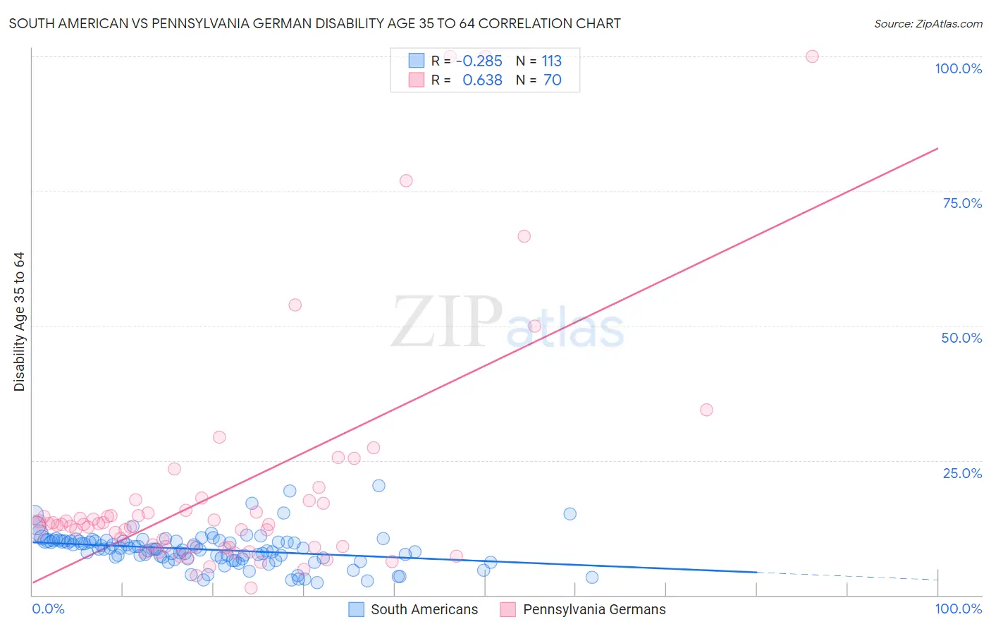 South American vs Pennsylvania German Disability Age 35 to 64