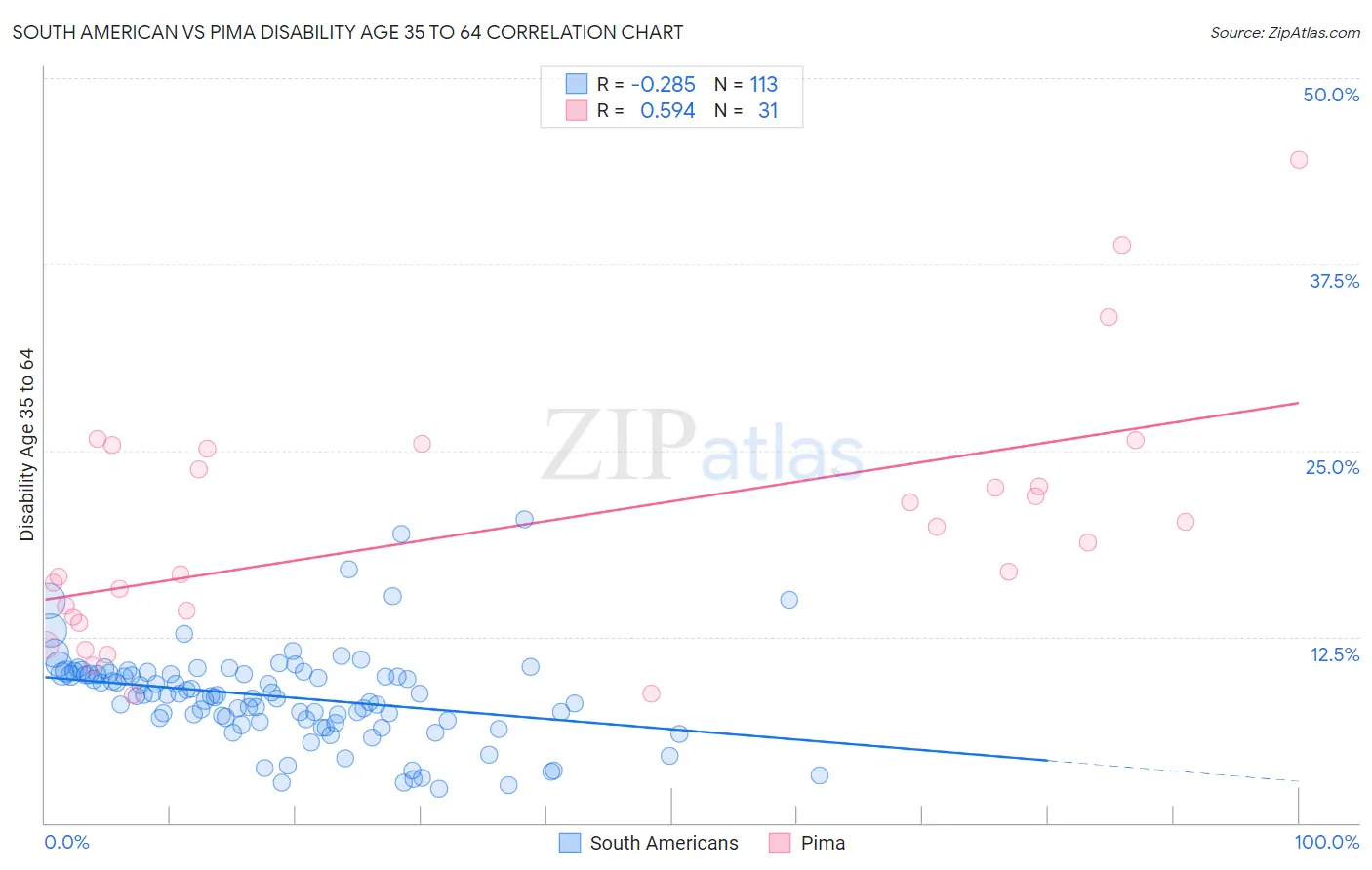 South American vs Pima Disability Age 35 to 64