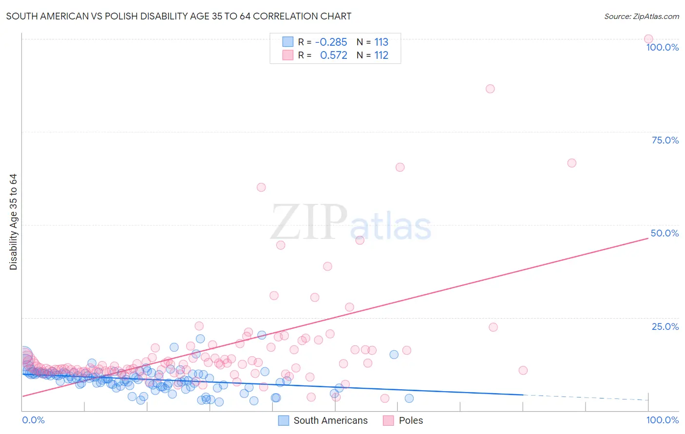 South American vs Polish Disability Age 35 to 64