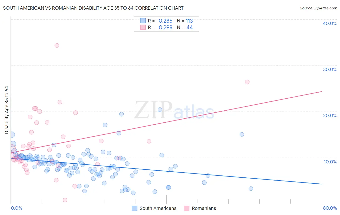 South American vs Romanian Disability Age 35 to 64