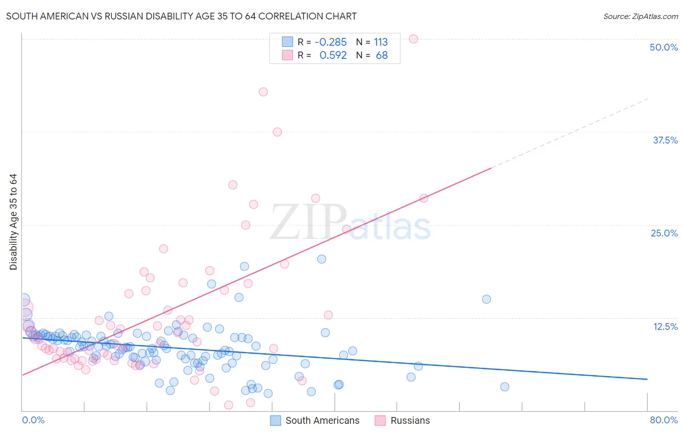 South American vs Russian Disability Age 35 to 64