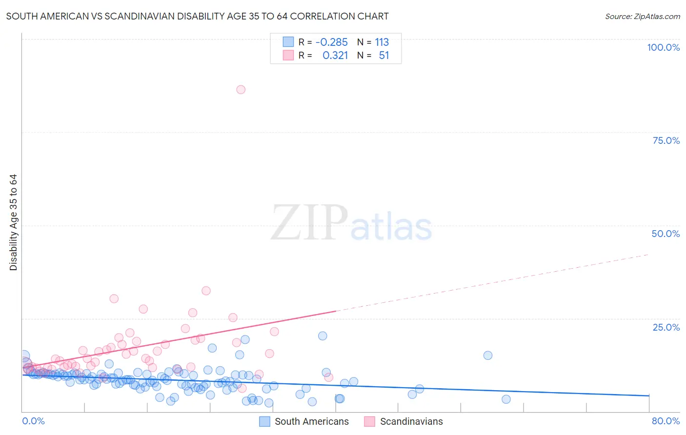 South American vs Scandinavian Disability Age 35 to 64