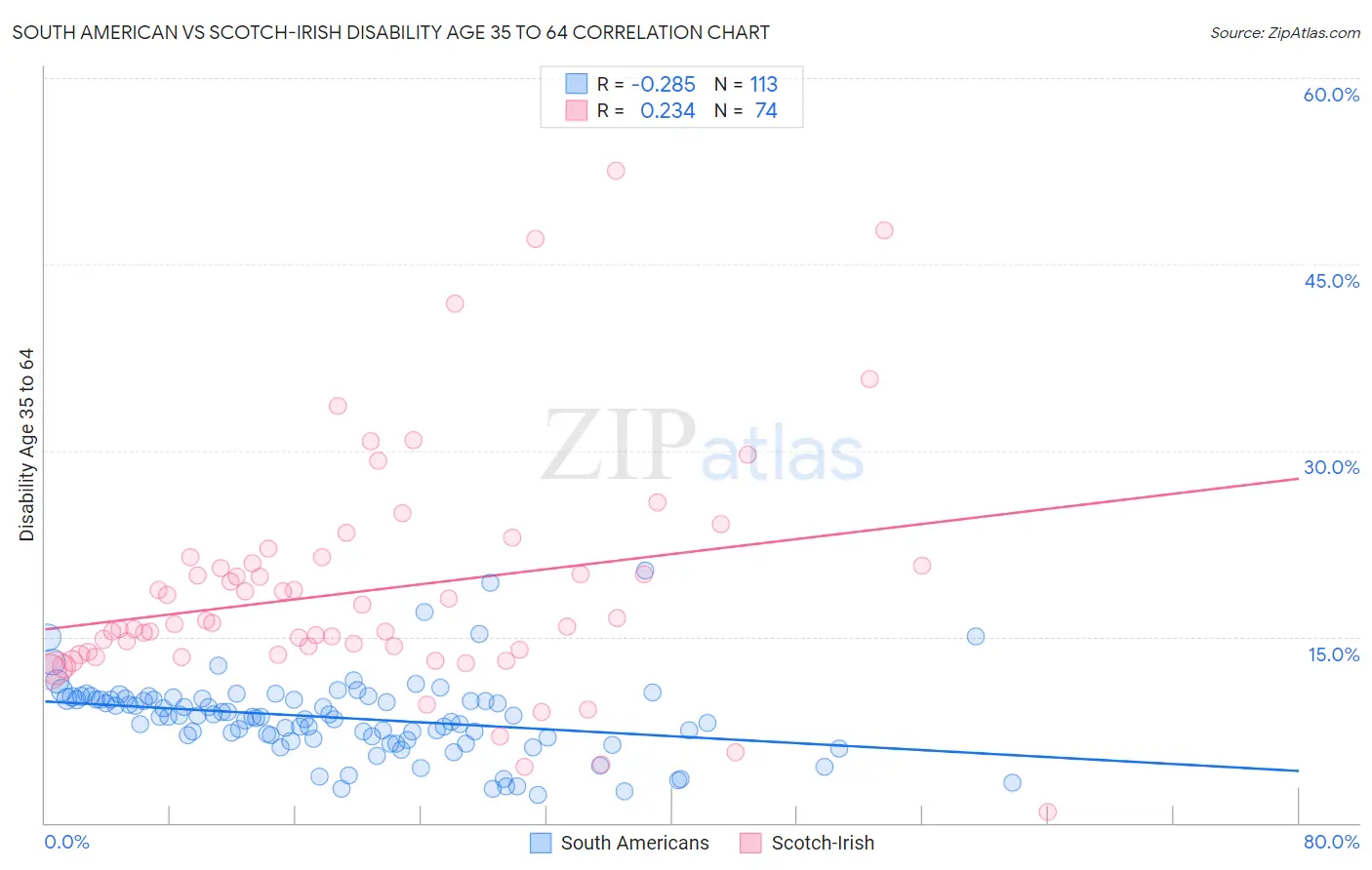 South American vs Scotch-Irish Disability Age 35 to 64