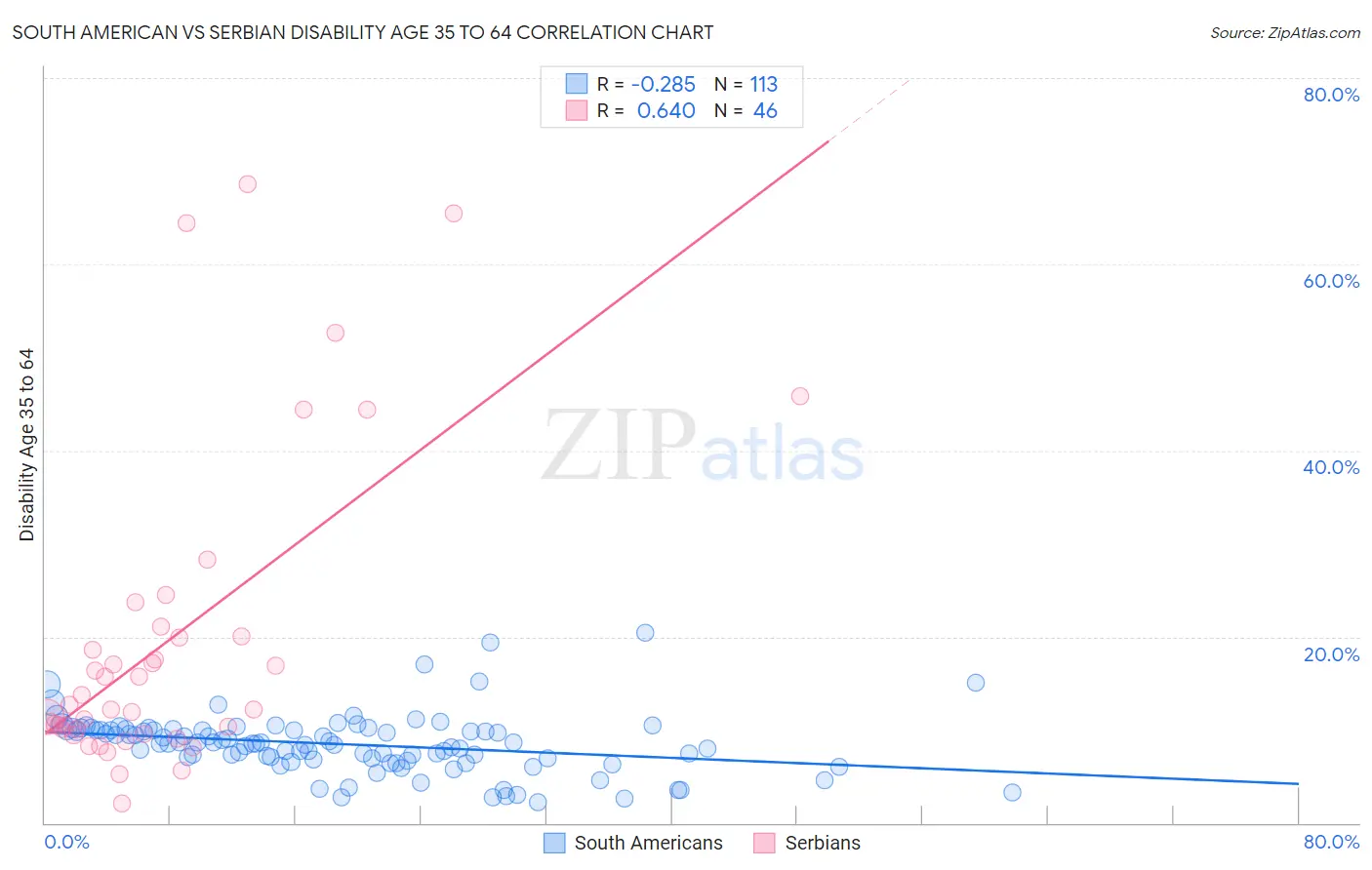 South American vs Serbian Disability Age 35 to 64