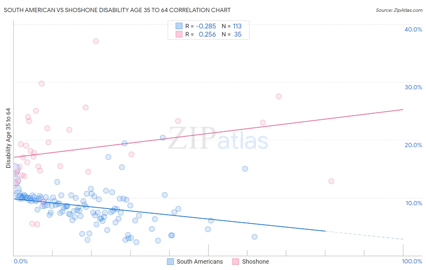 South American vs Shoshone Disability Age 35 to 64