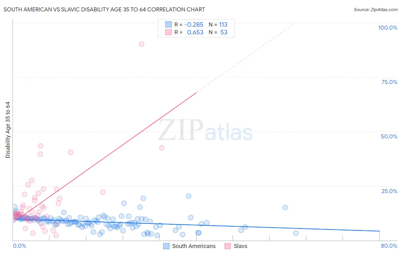South American vs Slavic Disability Age 35 to 64