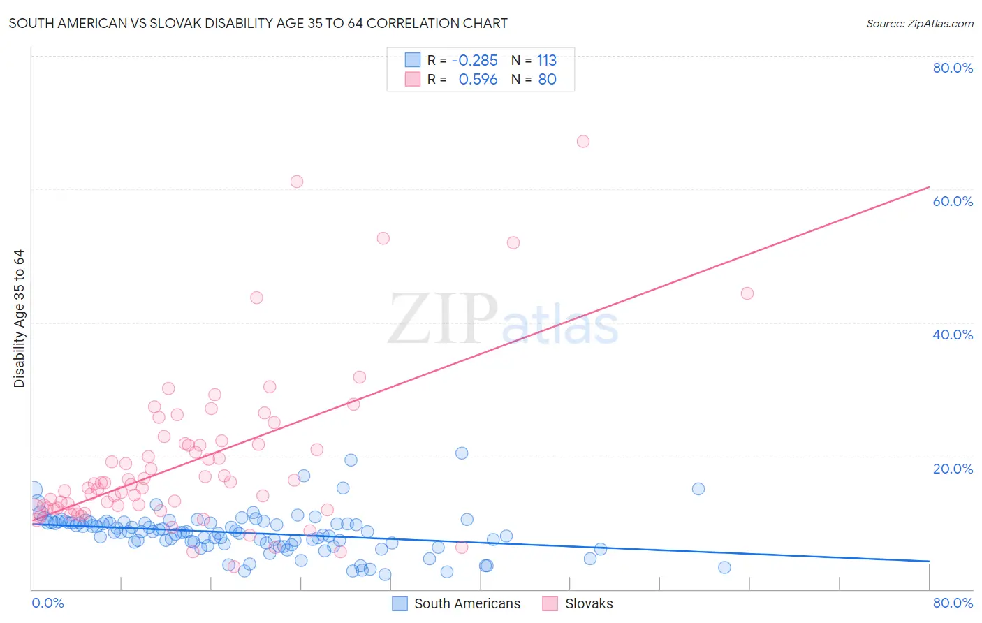 South American vs Slovak Disability Age 35 to 64