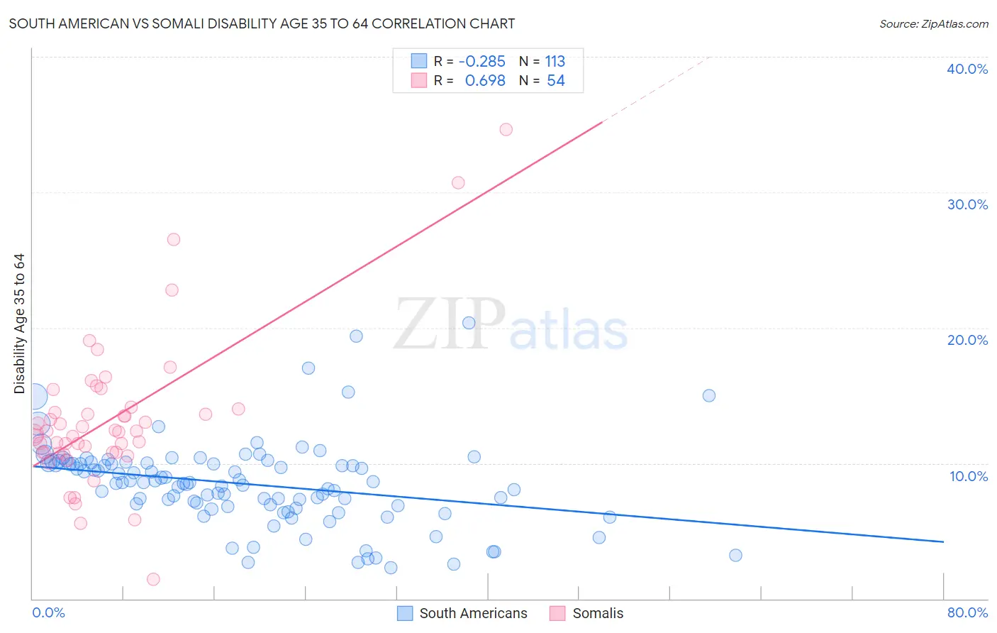 South American vs Somali Disability Age 35 to 64