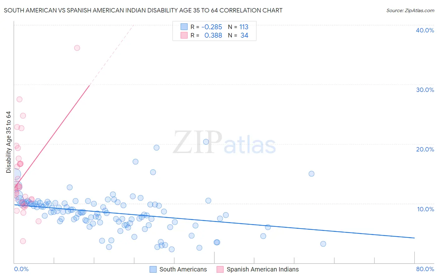 South American vs Spanish American Indian Disability Age 35 to 64