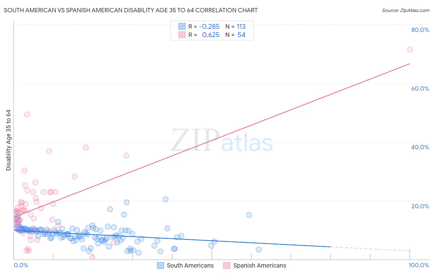 South American vs Spanish American Disability Age 35 to 64