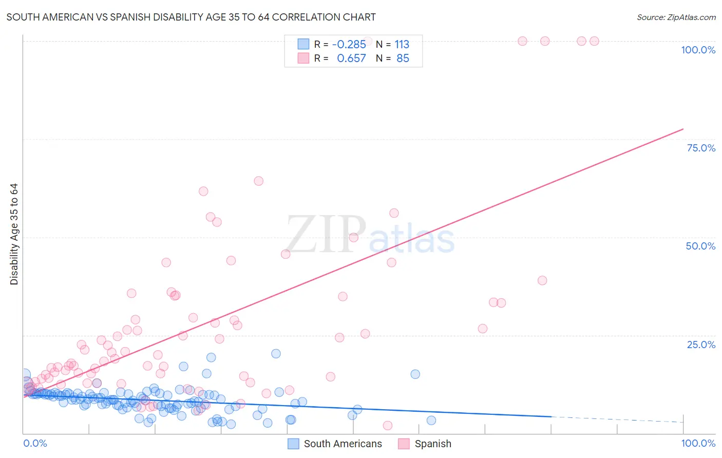 South American vs Spanish Disability Age 35 to 64