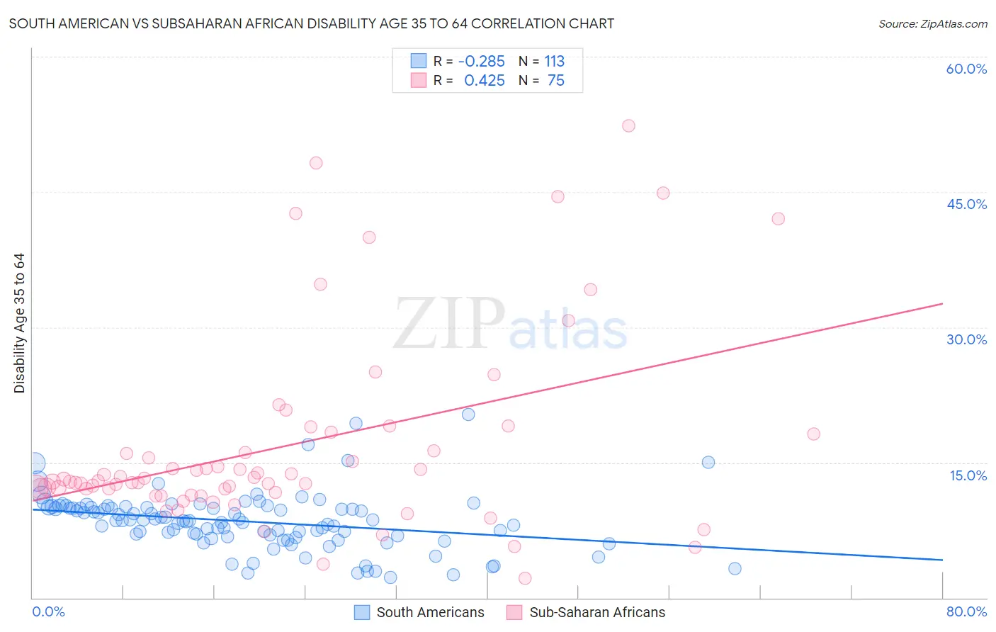 South American vs Subsaharan African Disability Age 35 to 64