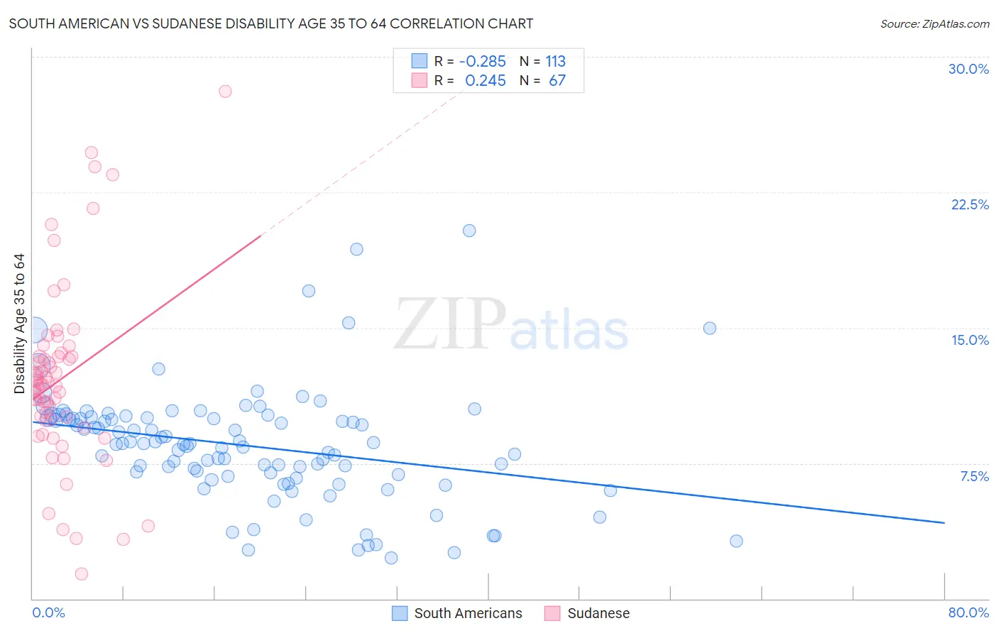 South American vs Sudanese Disability Age 35 to 64