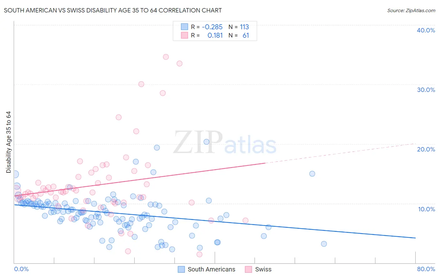 South American vs Swiss Disability Age 35 to 64