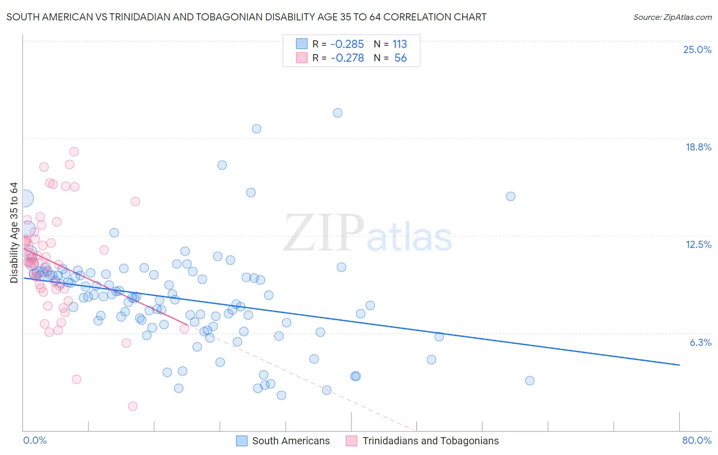 South American vs Trinidadian and Tobagonian Disability Age 35 to 64