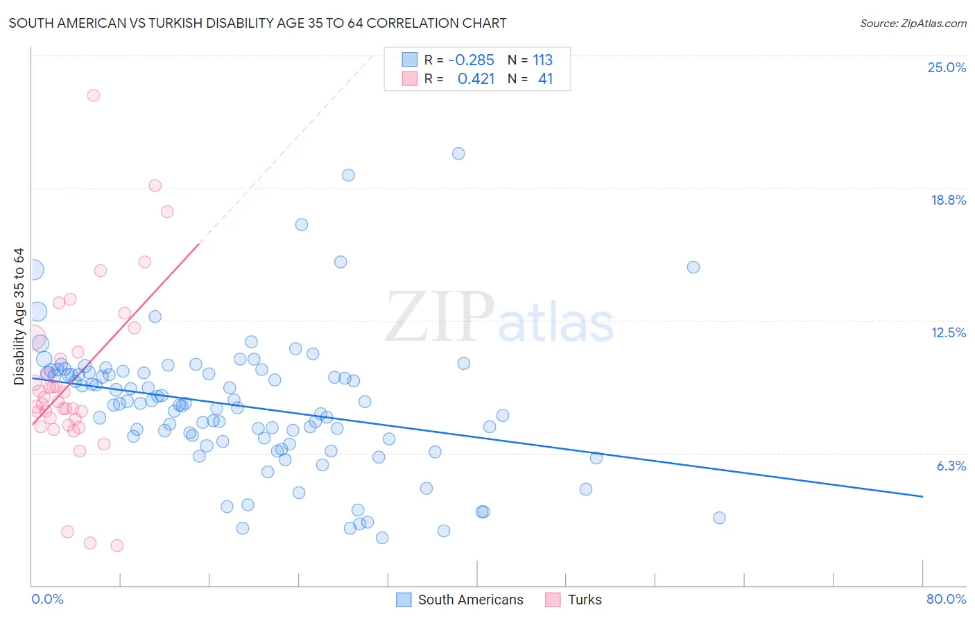 South American vs Turkish Disability Age 35 to 64