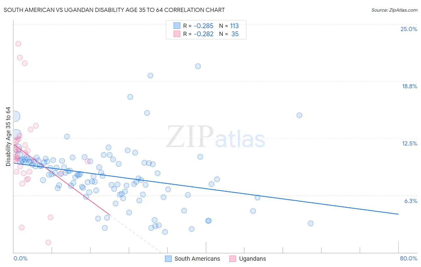 South American vs Ugandan Disability Age 35 to 64