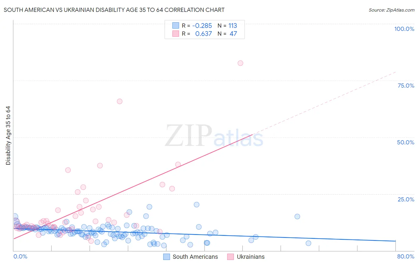 South American vs Ukrainian Disability Age 35 to 64