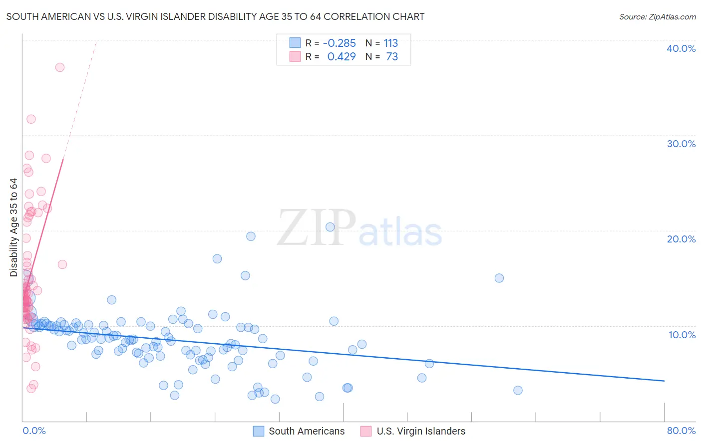 South American vs U.S. Virgin Islander Disability Age 35 to 64
