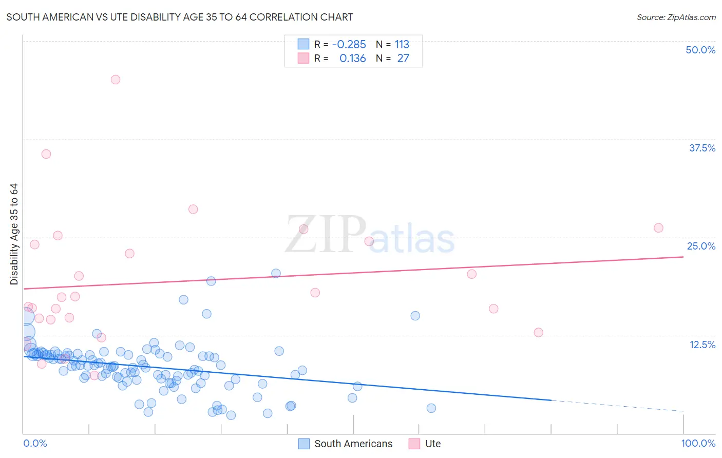 South American vs Ute Disability Age 35 to 64