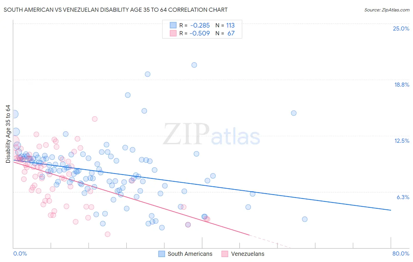 South American vs Venezuelan Disability Age 35 to 64