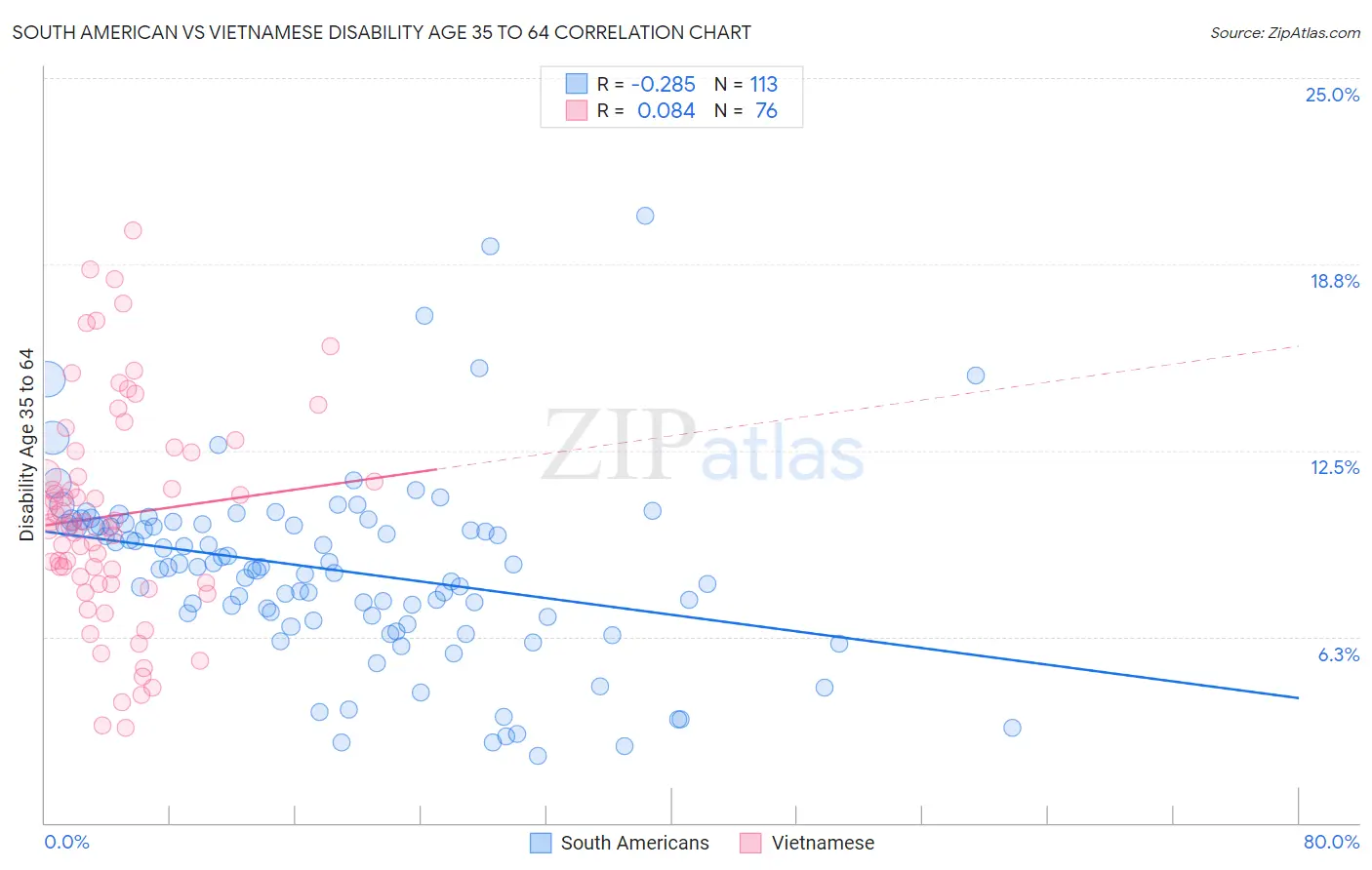 South American vs Vietnamese Disability Age 35 to 64