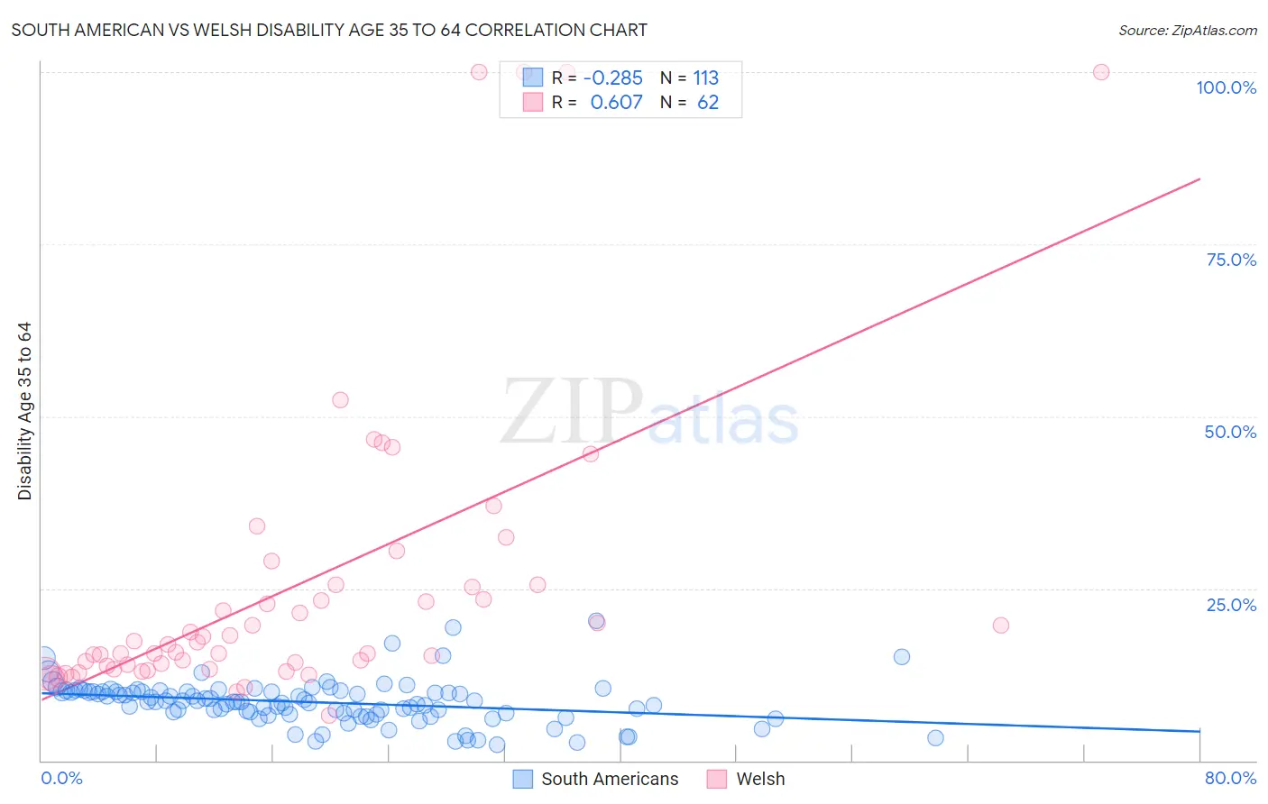 South American vs Welsh Disability Age 35 to 64